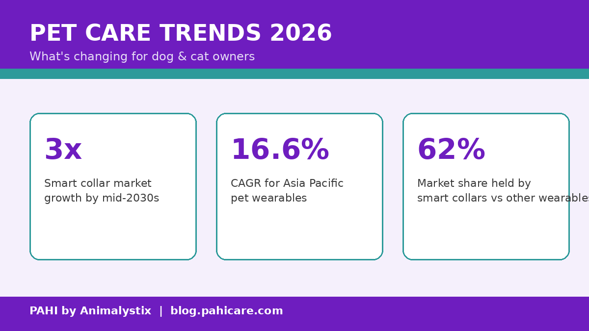 Pet care trends 2026 infographic